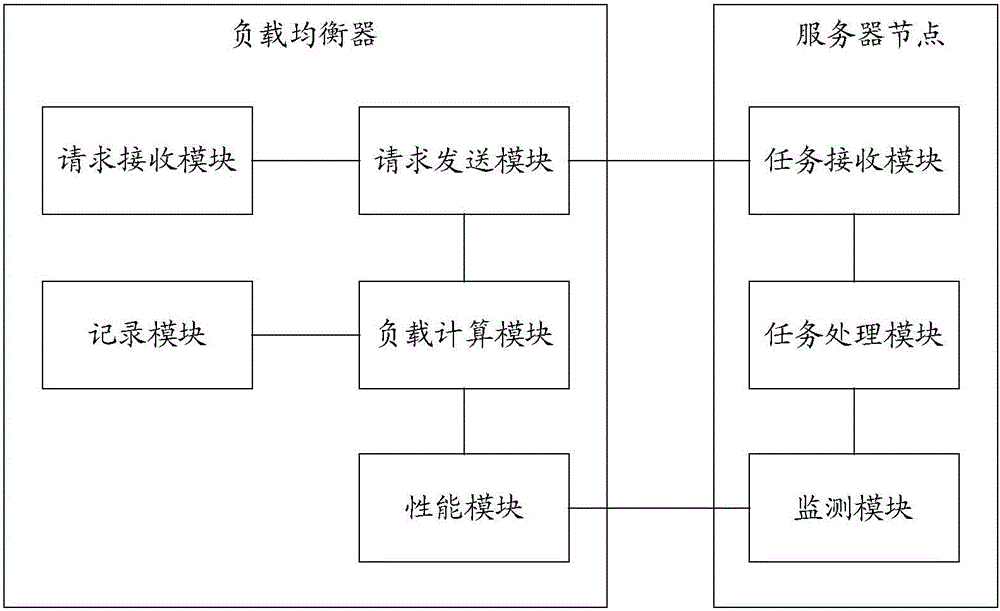 Cluster system load balancing method and system thereof