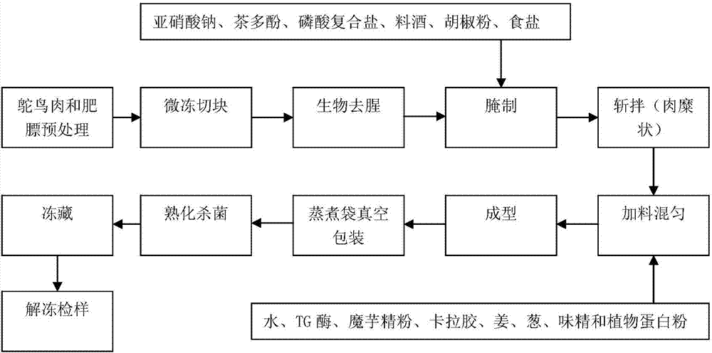 Flavored ostrich meat cakes and preparation method thereof