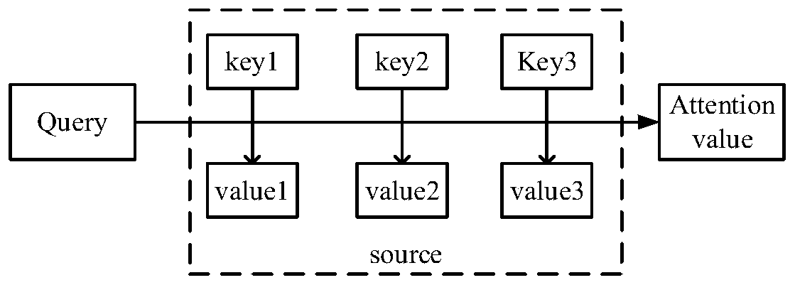 A network structure optimization method based on an attention mechanism