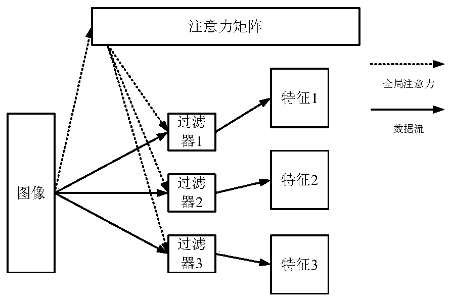 A network structure optimization method based on an attention mechanism