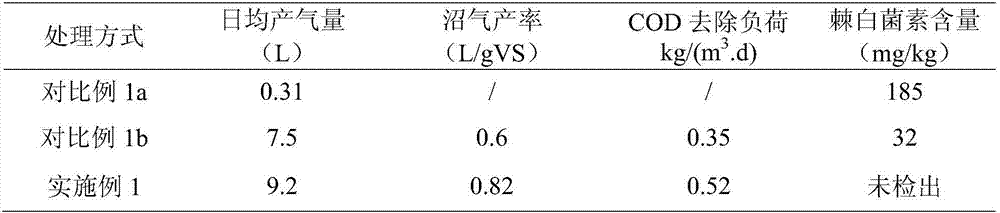 Echinocandin fungi residue and sludge mixing wet-type anaerobic digestion cooperated disposal method