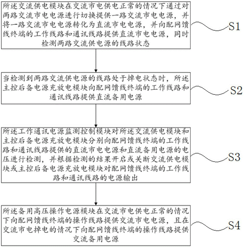 Distribution network feeder terminal unit power supply management system and method