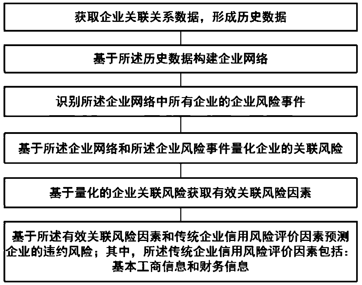 Enterprise credit risk evaluation method and system based on association relationship