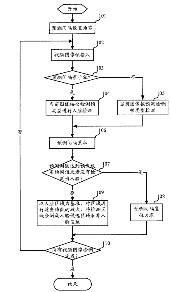 Face real time detecting method based on video and device thereof