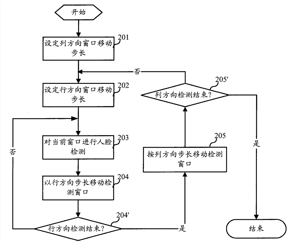 Face real time detecting method based on video and device thereof