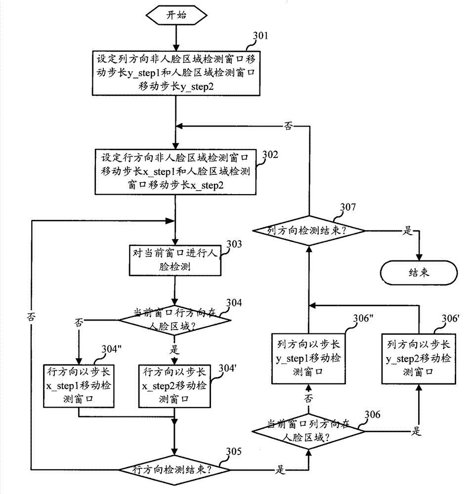 Face real time detecting method based on video and device thereof