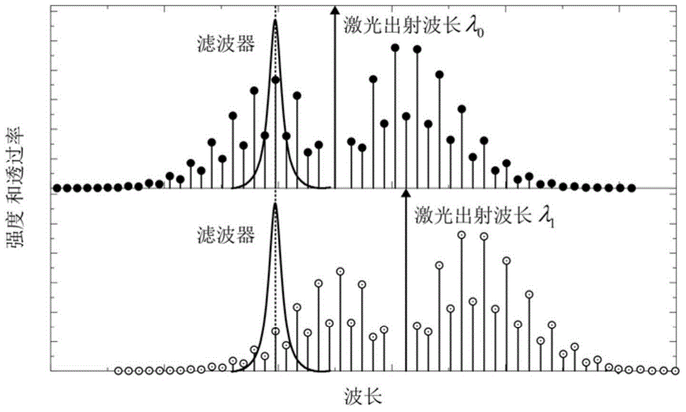 Double-wavelength single receiving channel-based rotation Raman temperature measurement laser radar