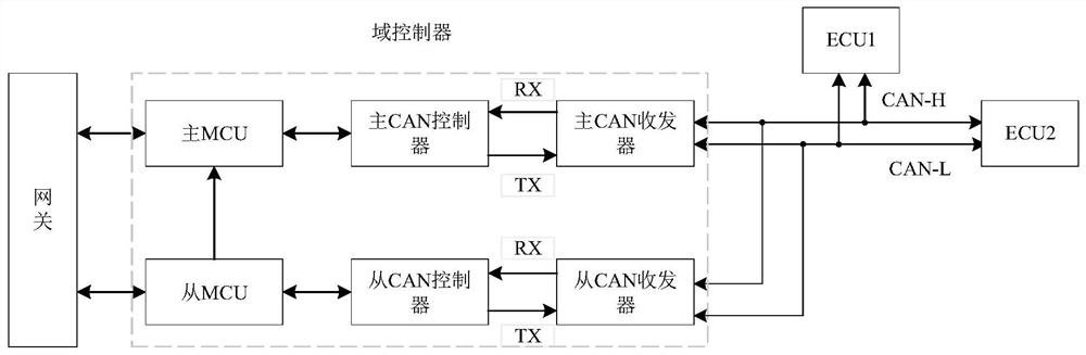 OTA upgrading method for vehicle-mounted domain architecture CAN bus DoS attack