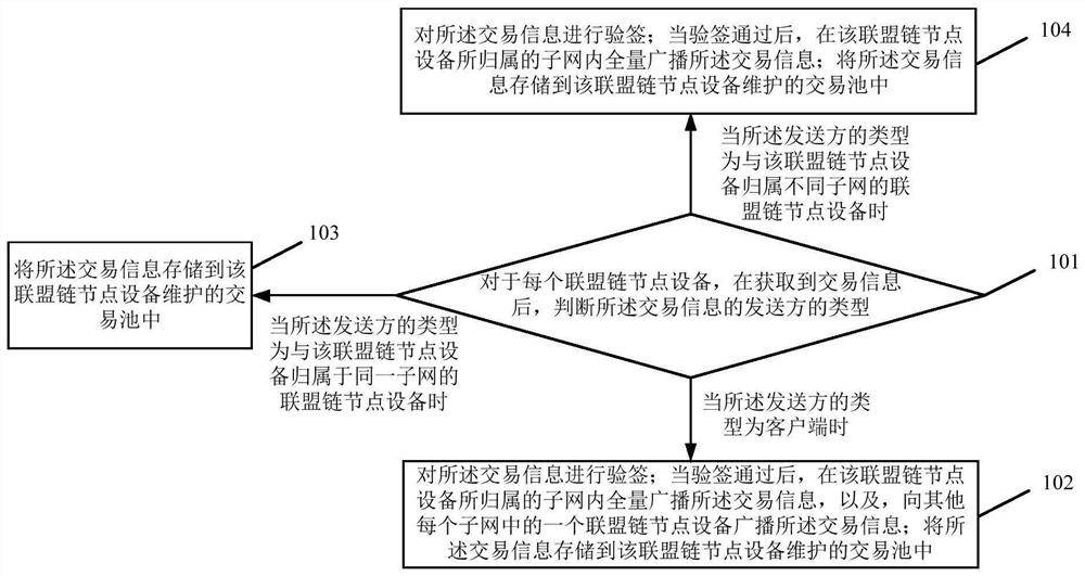 A data processing method, device, electronic device and storage medium of an alliance chain