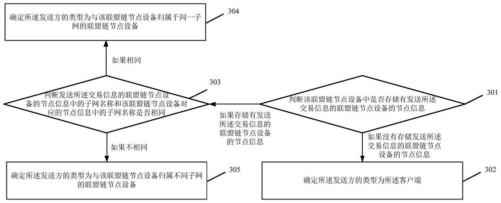 A data processing method, device, electronic device and storage medium of an alliance chain