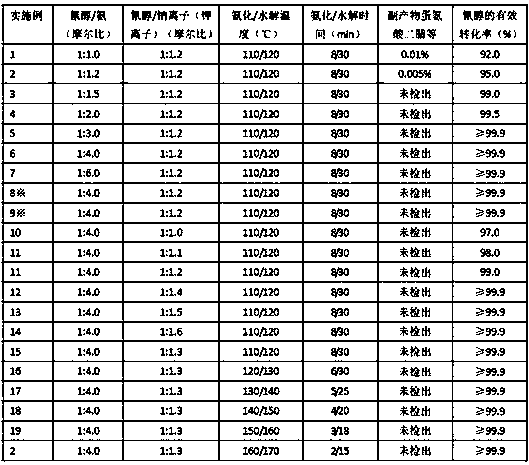 Technology for continuously and rapidly synthesizing methionine by cyanohydrins method