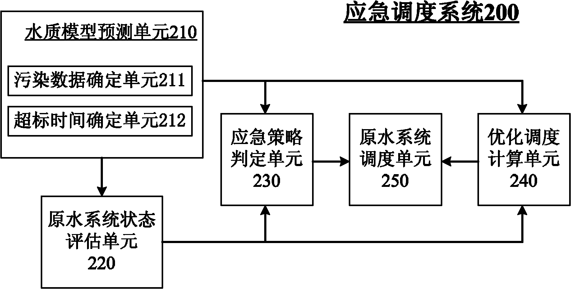 Emergency scheduling method and system thereof for urban multi-source raw water system