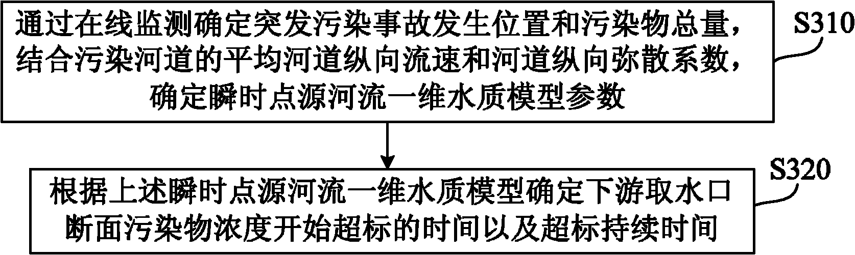 Emergency scheduling method and system thereof for urban multi-source raw water system