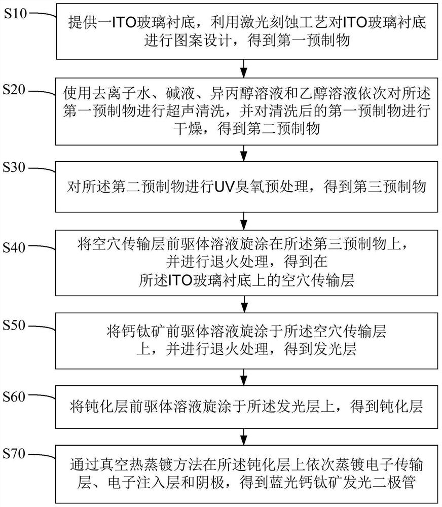 Blue-light perovskite light-emitting diode and preparation method thereof