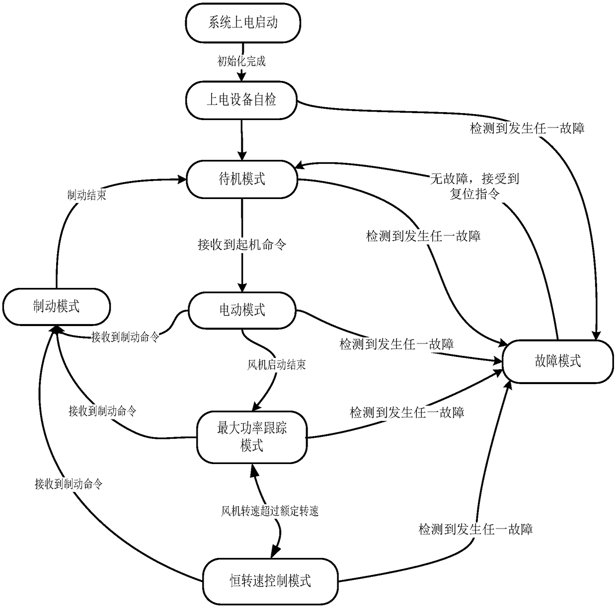 Vertical axis wind power generation system startup control method and wind power generation system