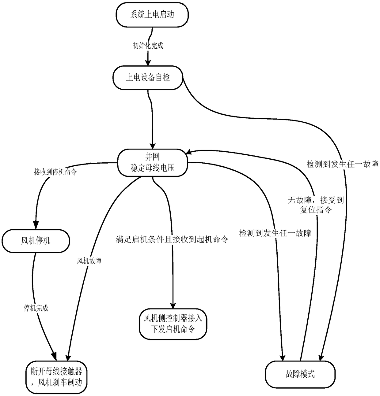 Vertical axis wind power generation system startup control method and wind power generation system