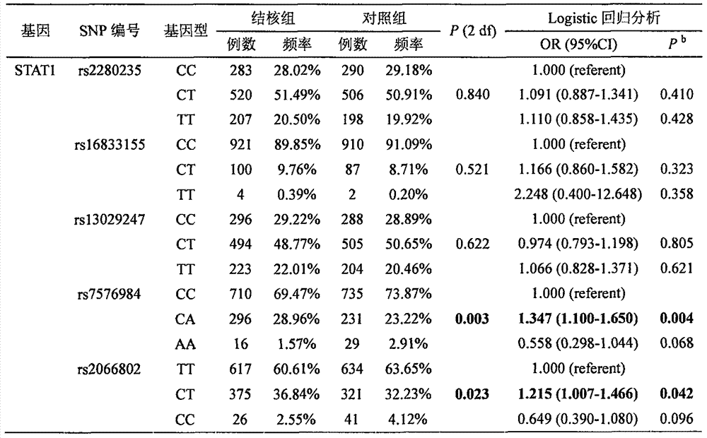 Application of single nucleotide polymorphism (SNP) rs7576984 and rs2066802 in detecting tuberculosis susceptibility