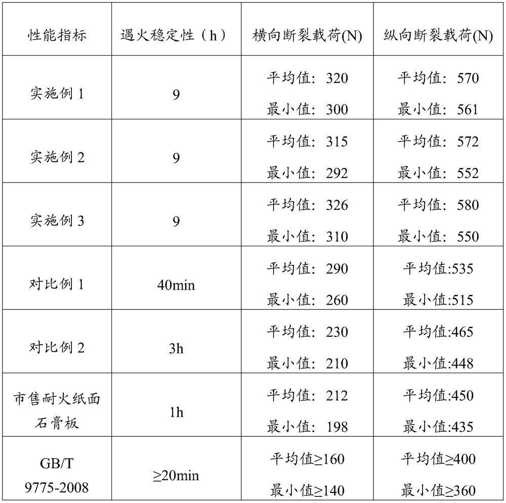 High-strength fire-resistant paper surface gypsum board and preparation method thereof