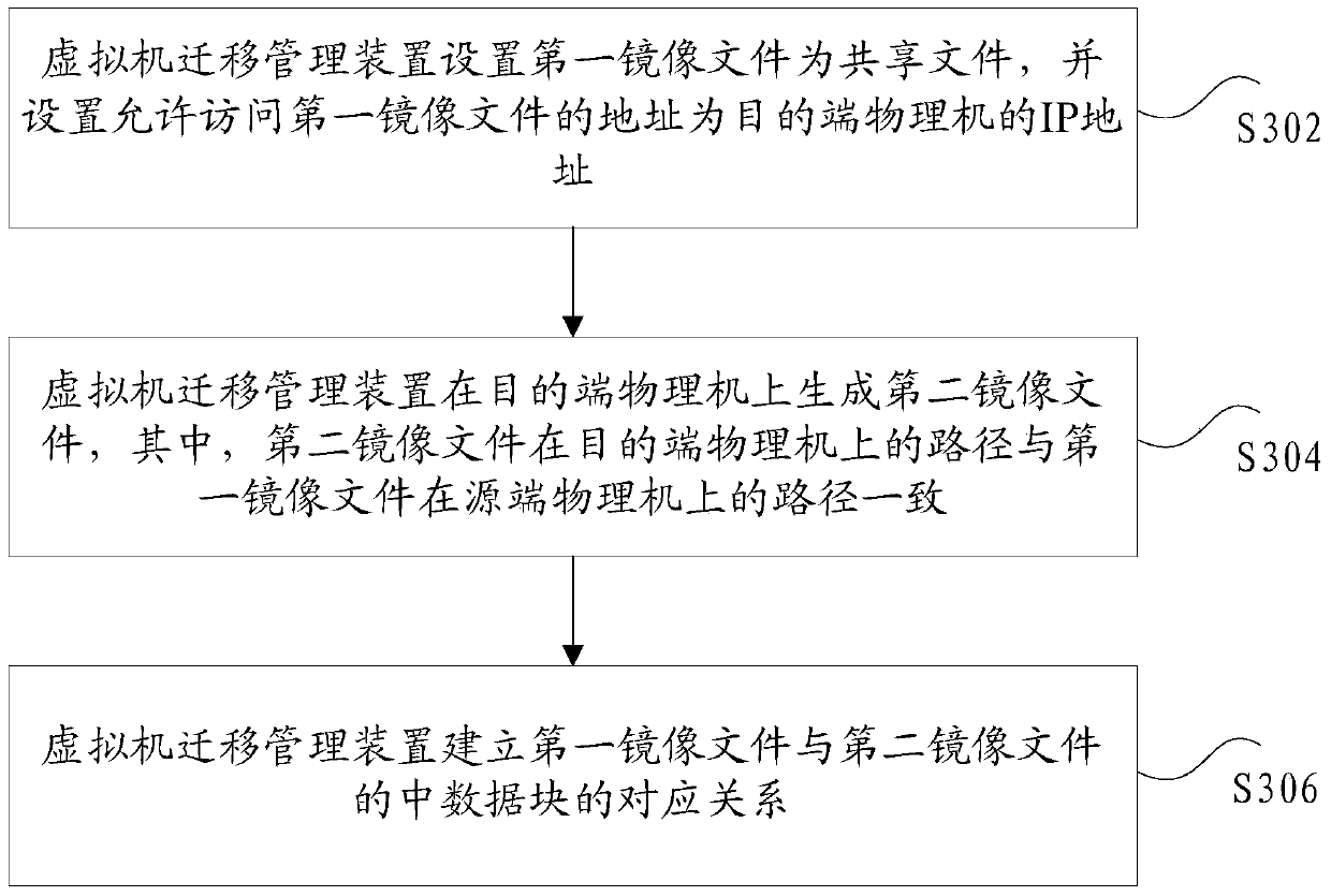 Virtual machine live migration method, virtual machine migration management device and system