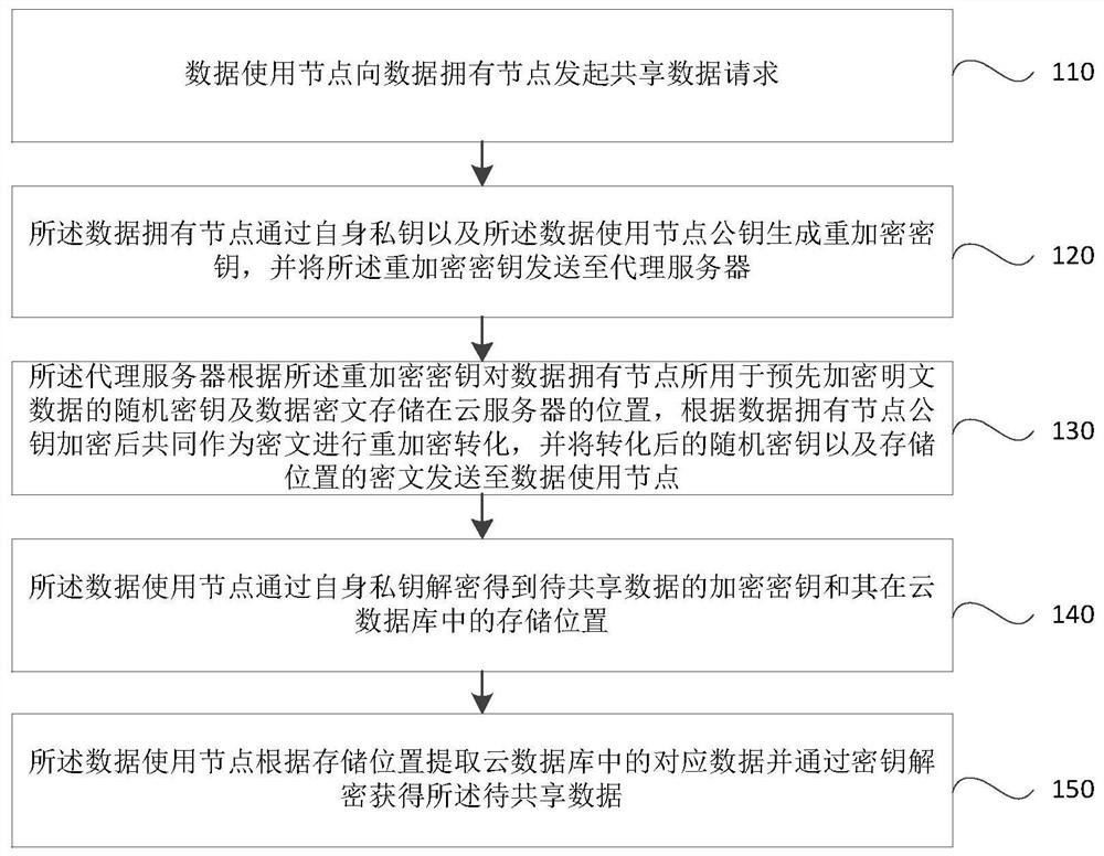 A method and system for anonymous sharing of supervised data based on blockchain