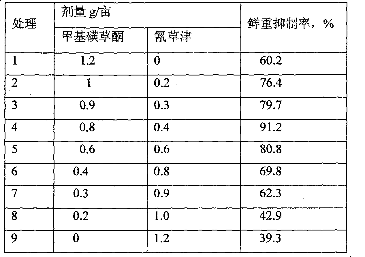 Mesotrione weeding composition