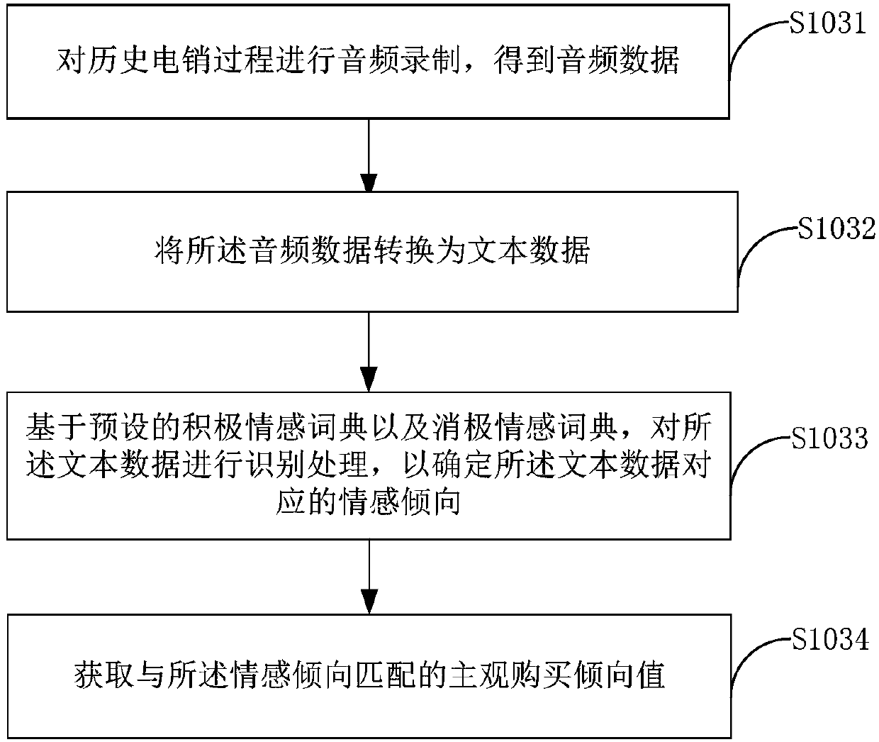 Forecasting method for customer purchase intention and terminal device