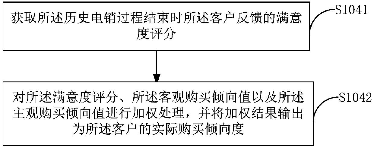 Forecasting method for customer purchase intention and terminal device