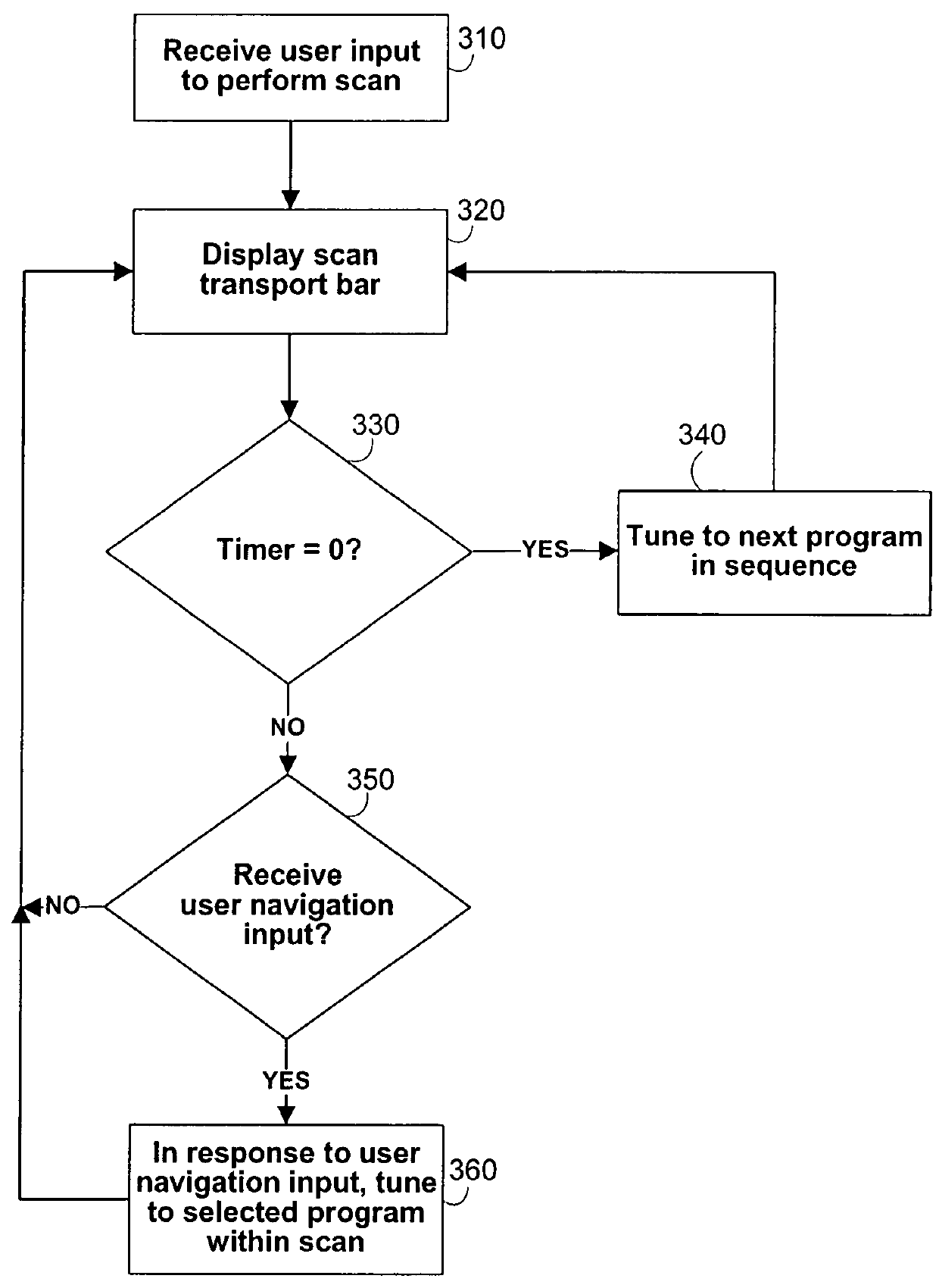 Systems and methods for providing a scan transport bar