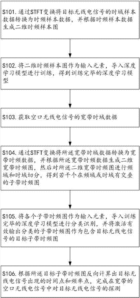 Radio signal identification method based on deep learning model and realization system thereof