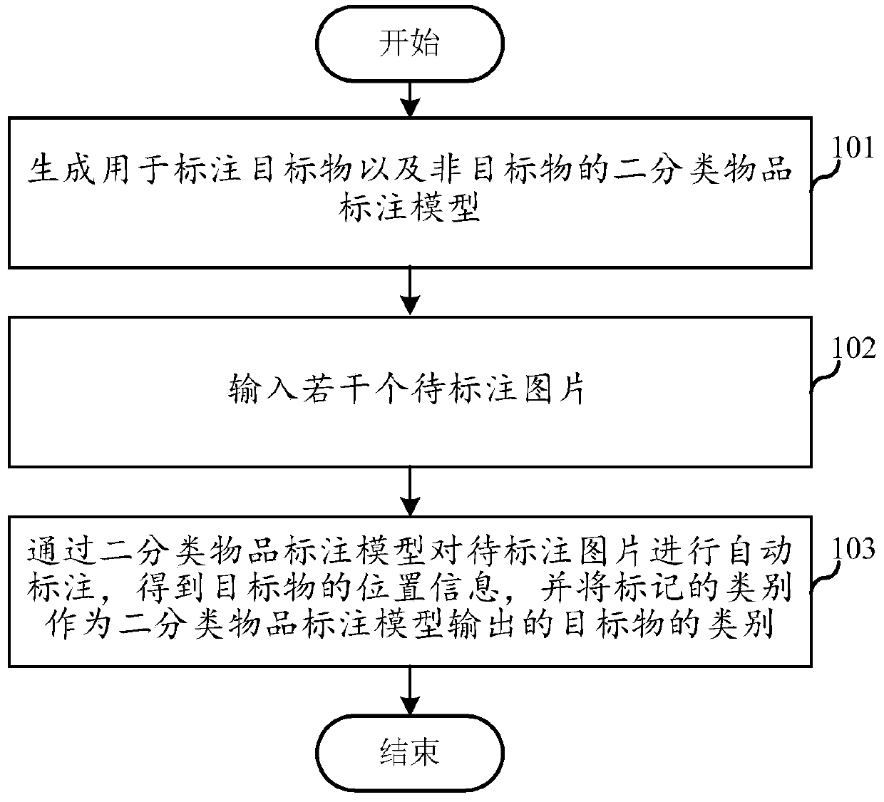 Article labeling method and device, electronic device and storage medium