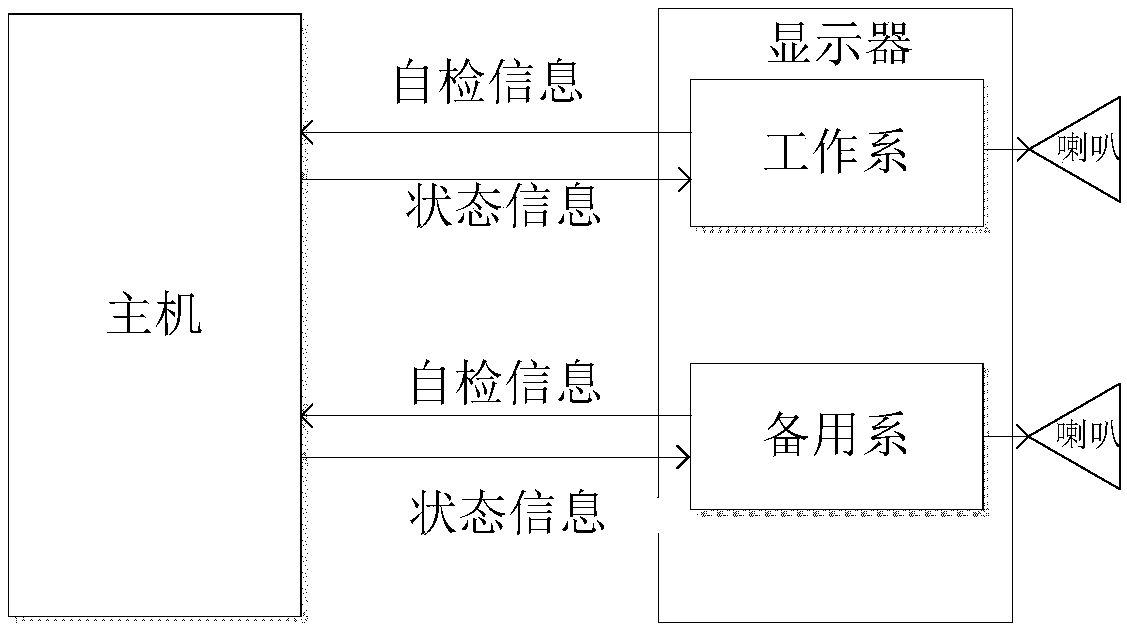 A fault diagnosis method and a system based on a hot standby redundant display