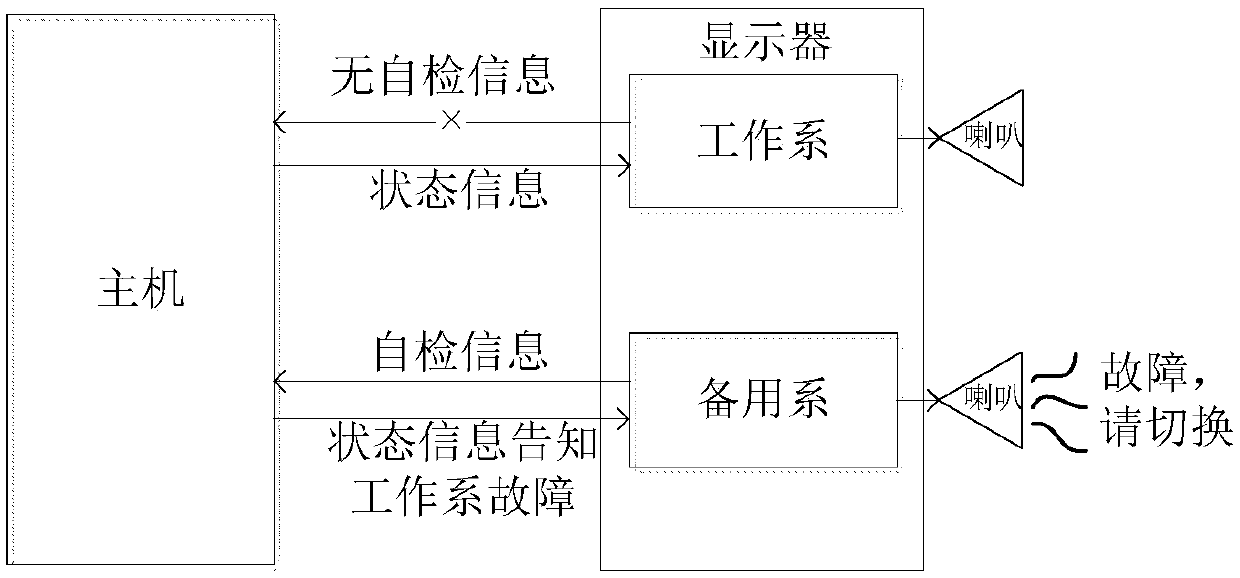 A fault diagnosis method and a system based on a hot standby redundant display