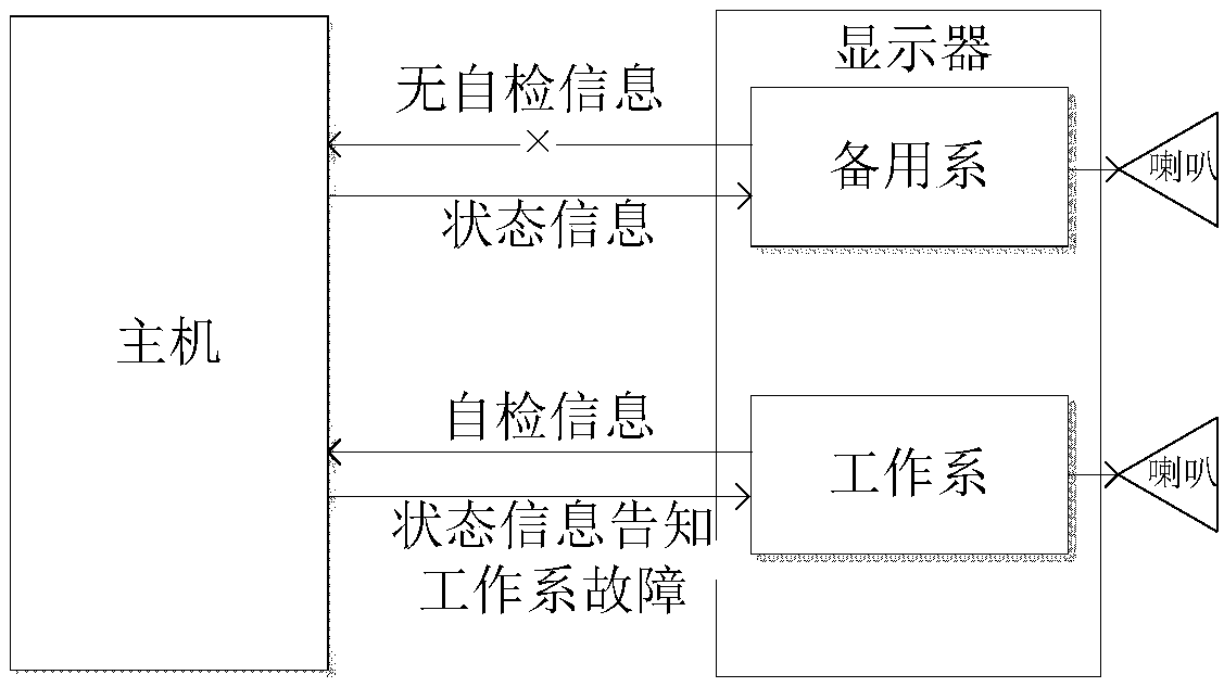 A fault diagnosis method and a system based on a hot standby redundant display