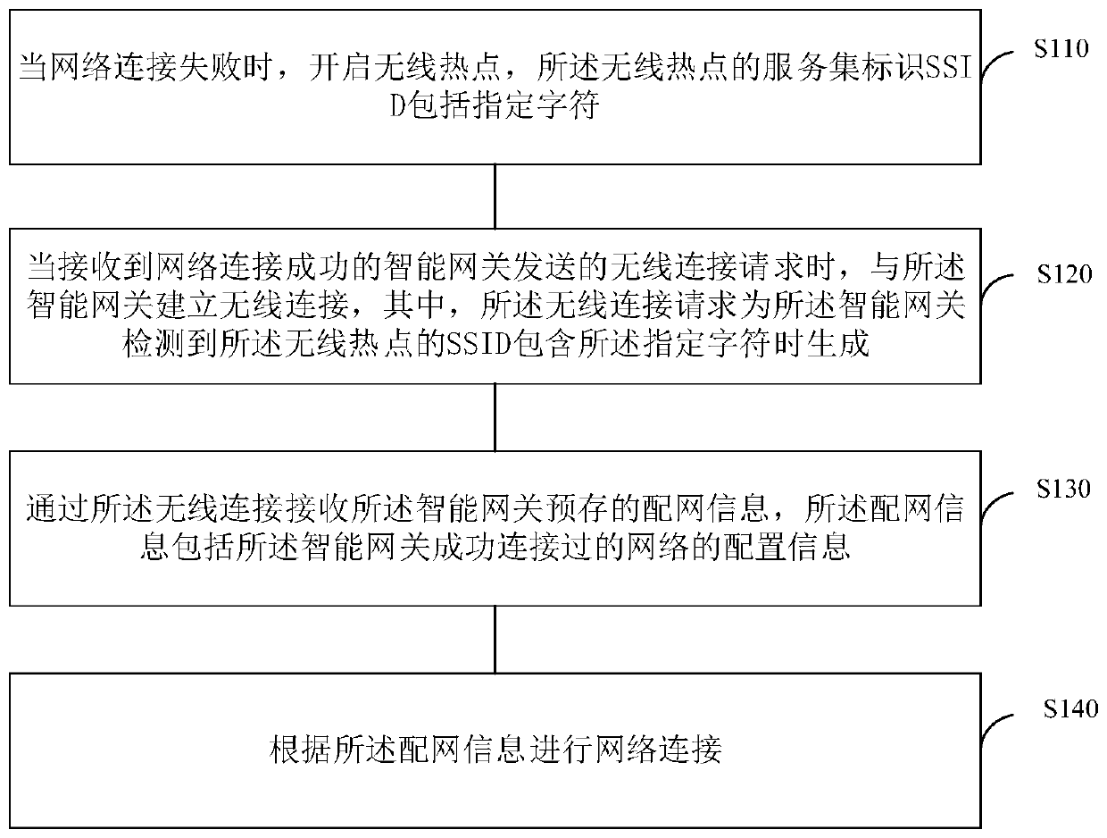 Network connection method, smart home device, smart gateway and electronic device