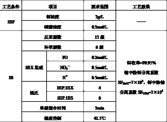 Uranium (U) and plutonium (Pu) separation technology in Purex process