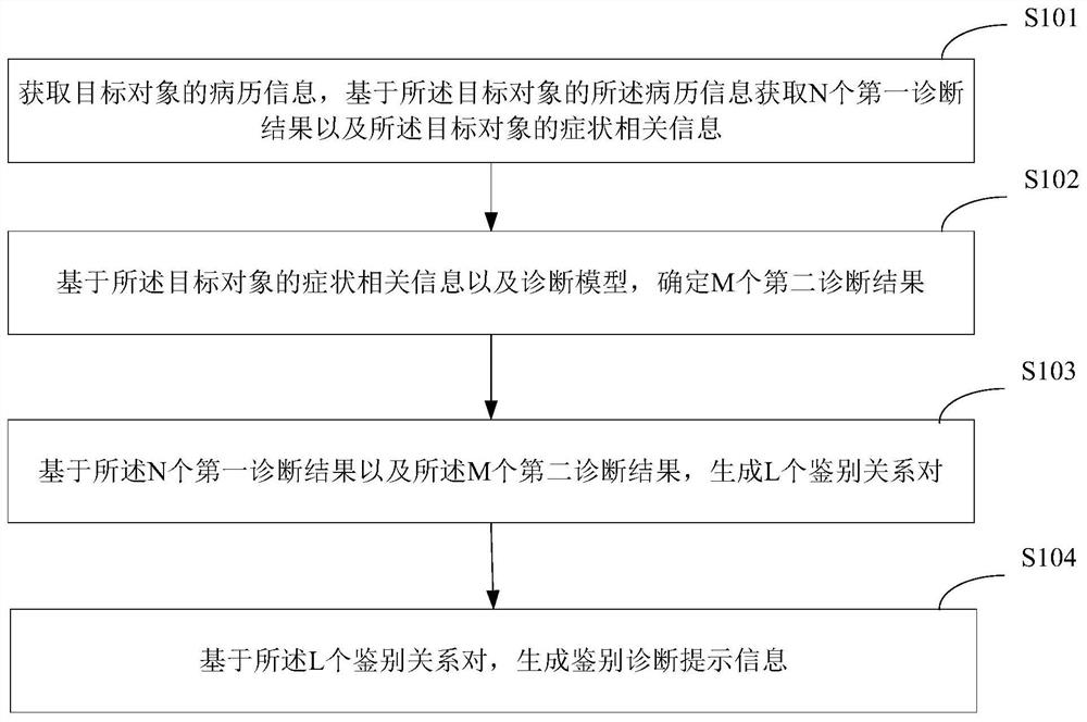 Prompting method and device for differential diagnosis, electronic equipment and storage medium