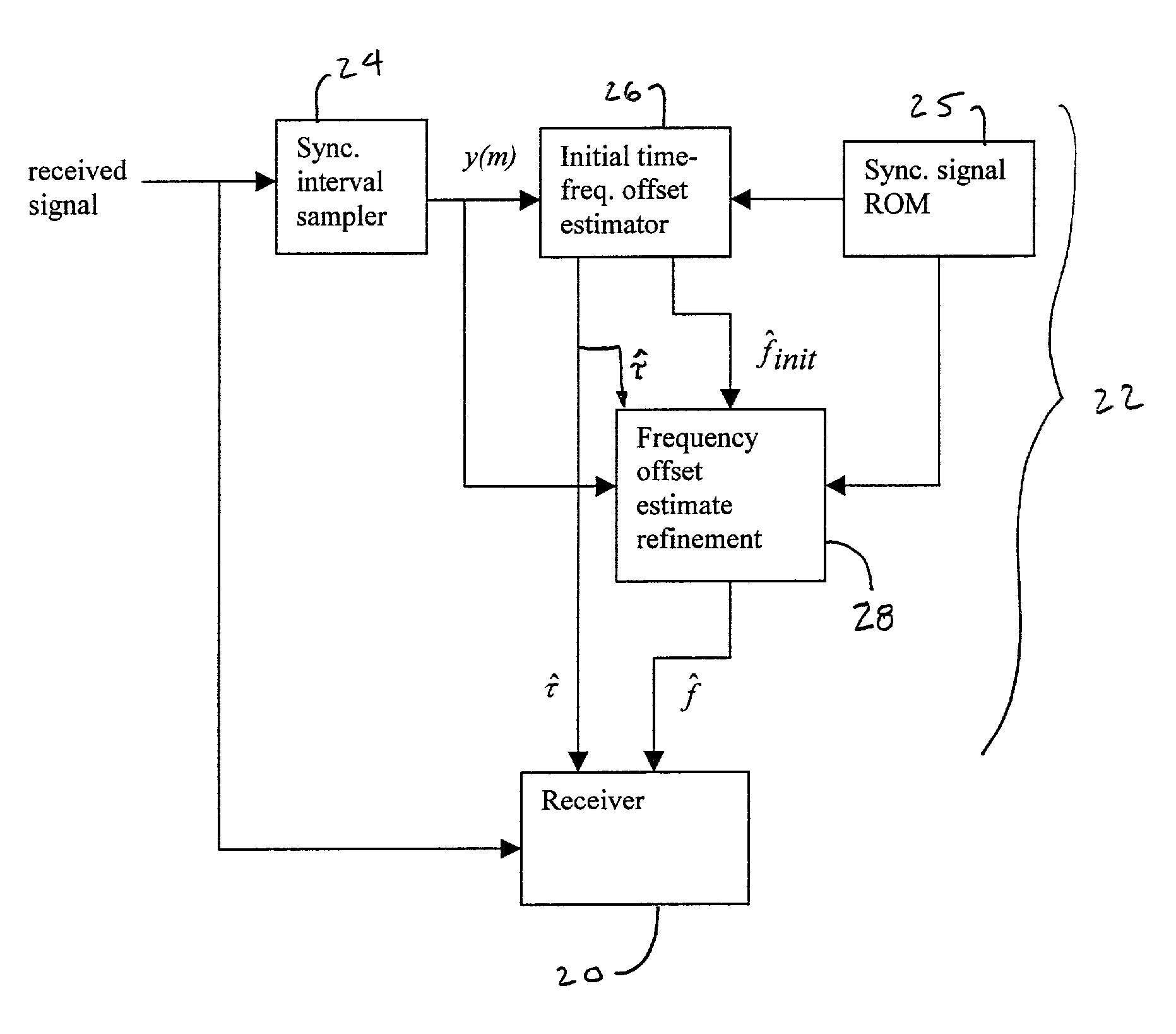 Method and apparatus for time and frequency synchronization of OFDM communication systems