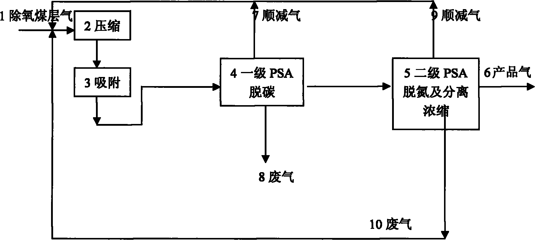 Method for deoxidizing coal bed gas and separating methane by concentration