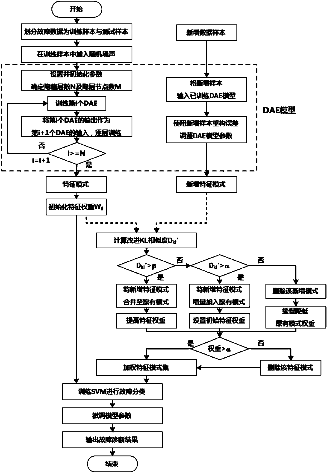 Increment compensation dynamic adaptive enhancement-based fault diagnosis method