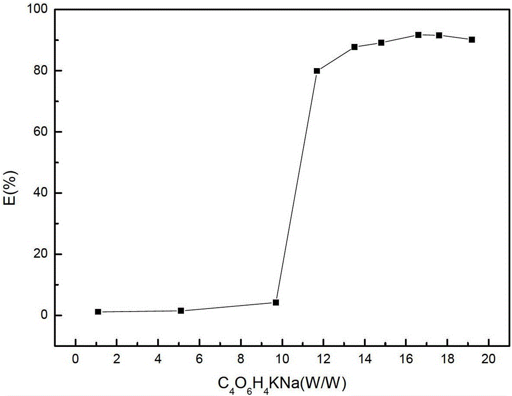 Method for separation and enrichment of trace phthalates in pyridine ionic liquid two-phase system