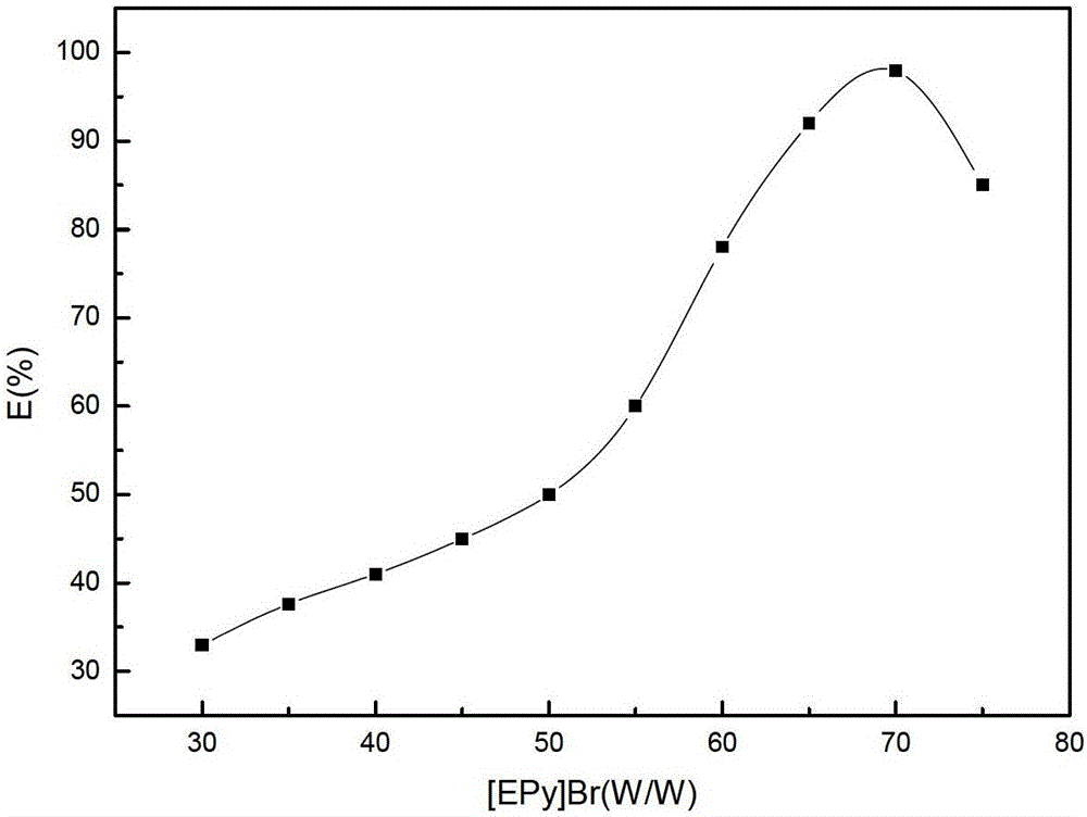 Method for separation and enrichment of trace phthalates in pyridine ionic liquid two-phase system