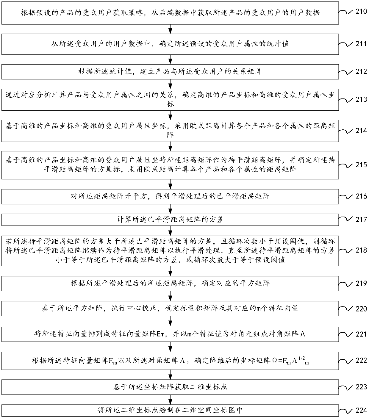 Product competition relation visual analysis method, device and equipment