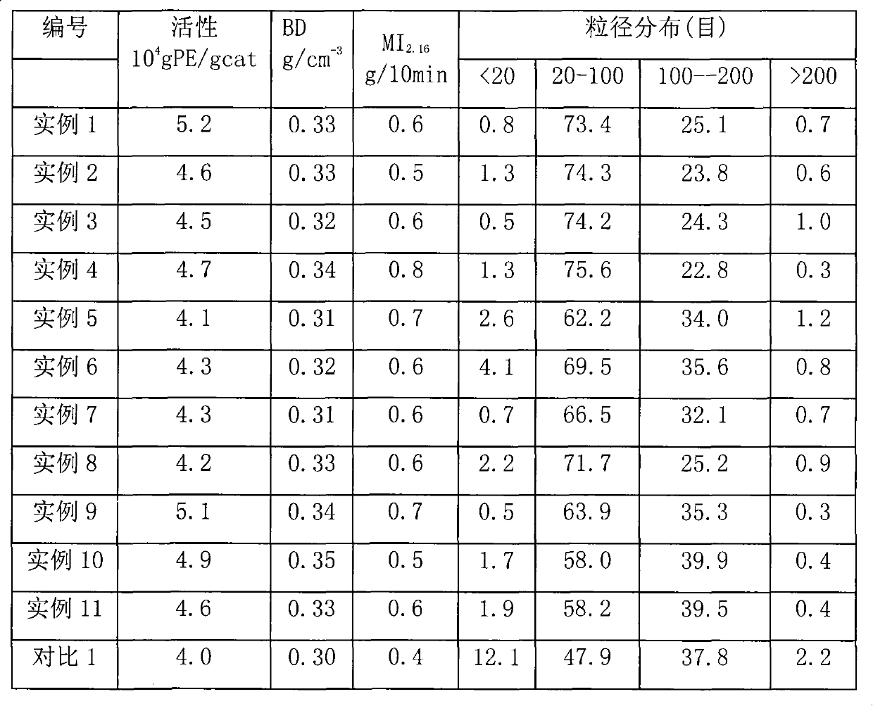 Catalyst components and catalysts for ethylene polymerization