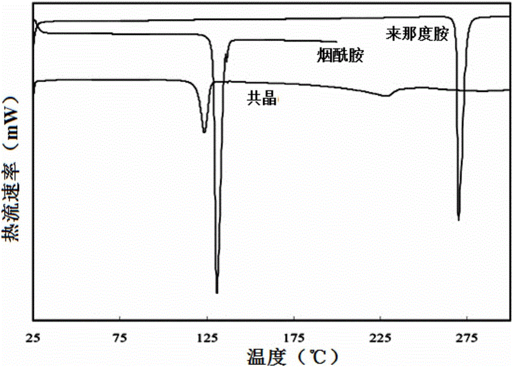 A preparing method of a lenalidomide-nicotinamide eutectic composition