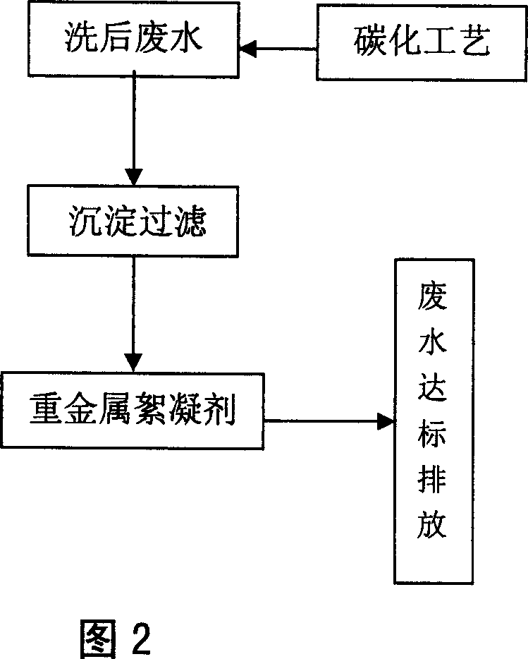 Water washing pretreatment method for making fly-ash from incineration harmless