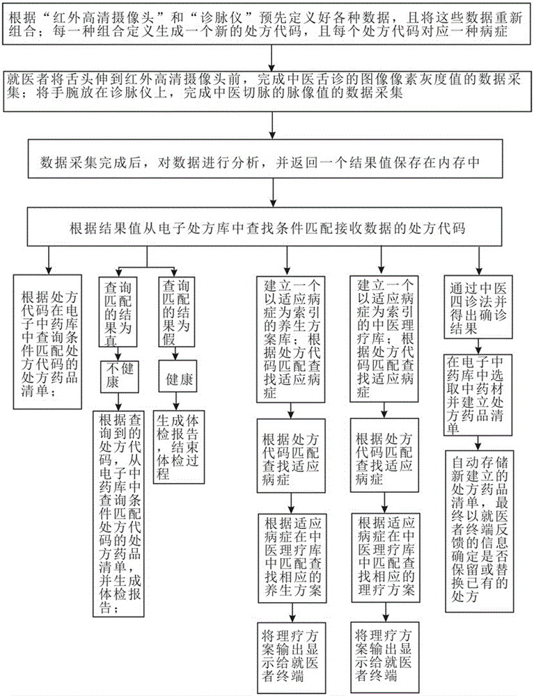 Multi-combined-type traditional Chinese medicine electronic diagnosis and treatment method and system