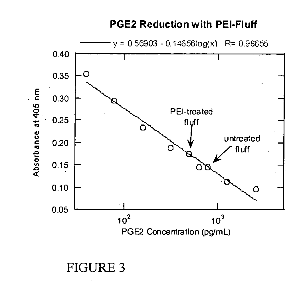 Absorption of pain-causing agents