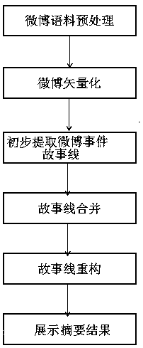 A Method for Extracting Microblog Event Summary Based on Multiple Story Lines