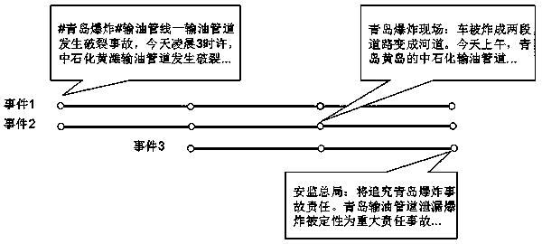 A Method for Extracting Microblog Event Summary Based on Multiple Story Lines