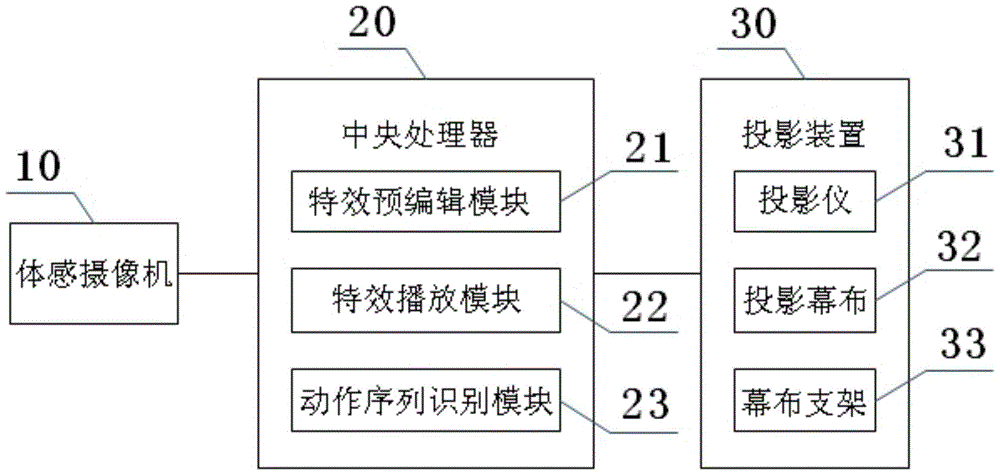 Dance auxiliary special effects companion system and its realization method